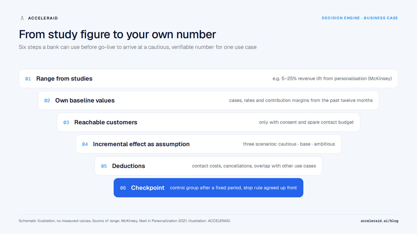 From study figure to your own number: six steps from the range in studies through own baseline values, reachable customers, assumptions in three scenarios and deductions to a checkpoint with a control group