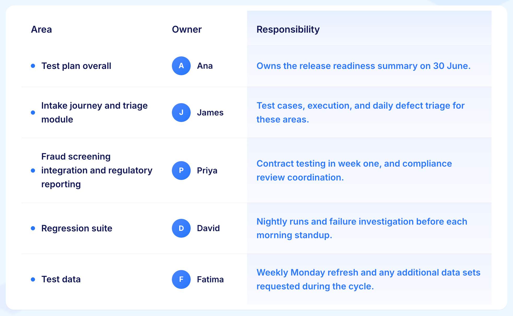 Allocate Ownership - Test Planning