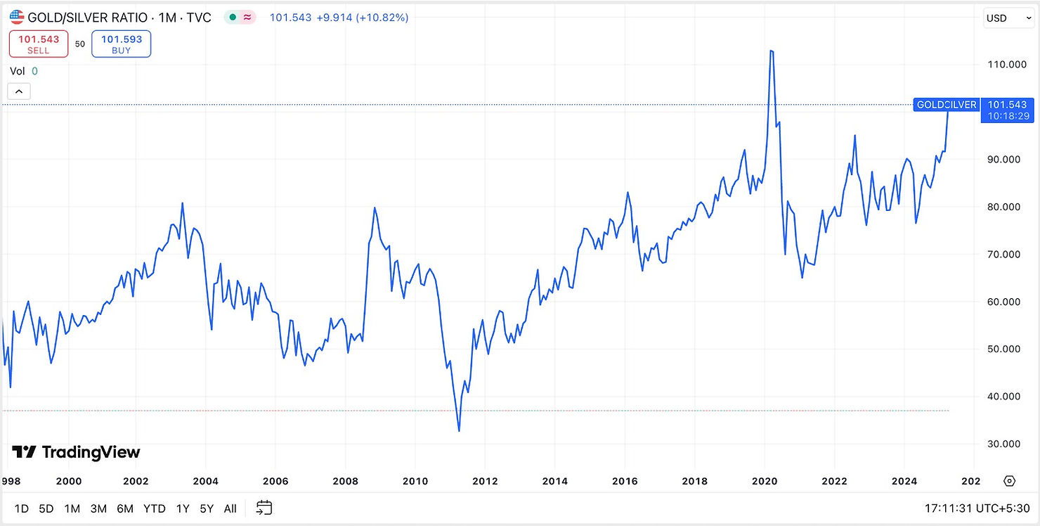 Gold/Silver ratio line chart from 1998-2024 shows fluctuations. Current: 101.543. Blue line on white grid. Labels: SELL, BUY.