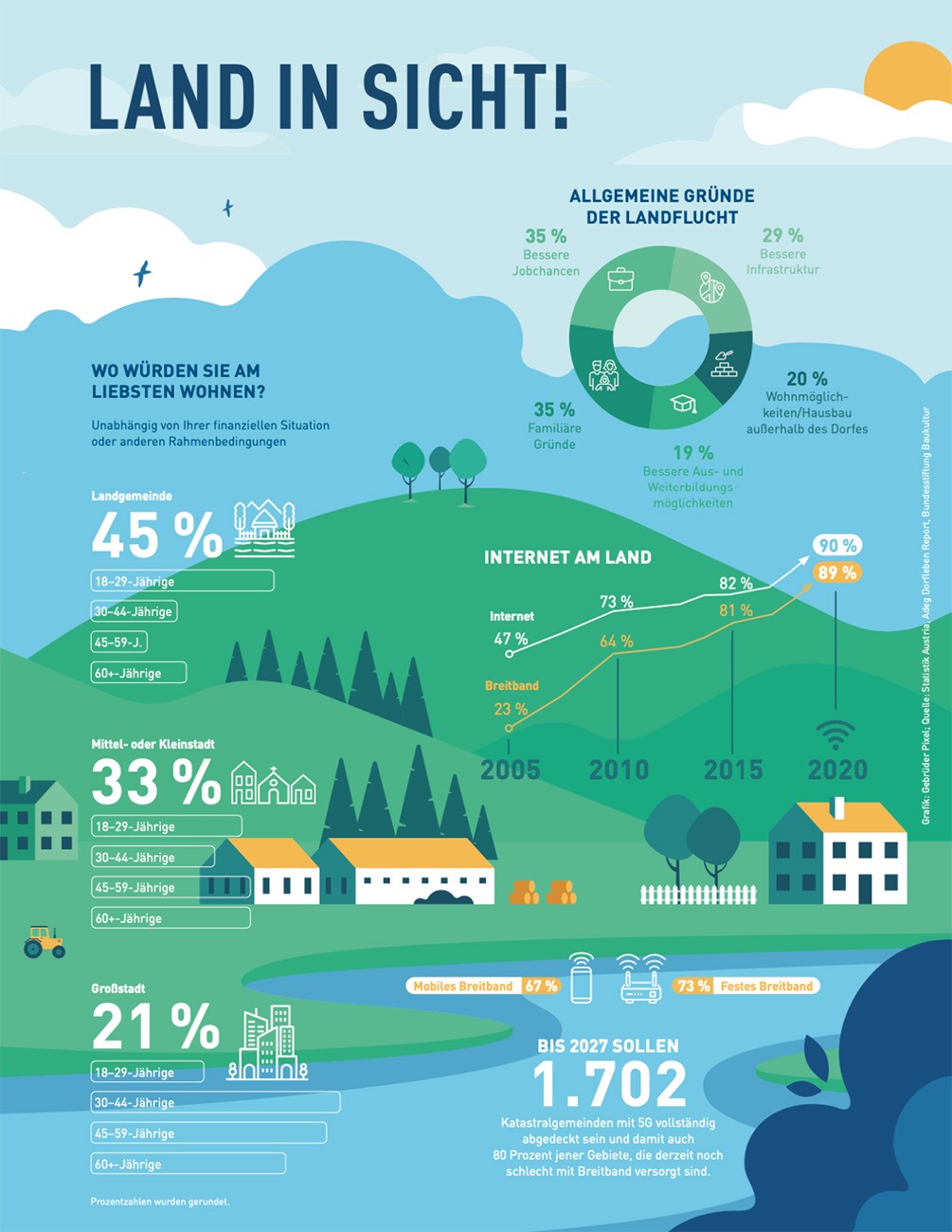 Illustration und Datenvisualisierung zur Landflucht in Österreich und regionalen Entwicklung mit narrativer Bildsprache und Diagrammen