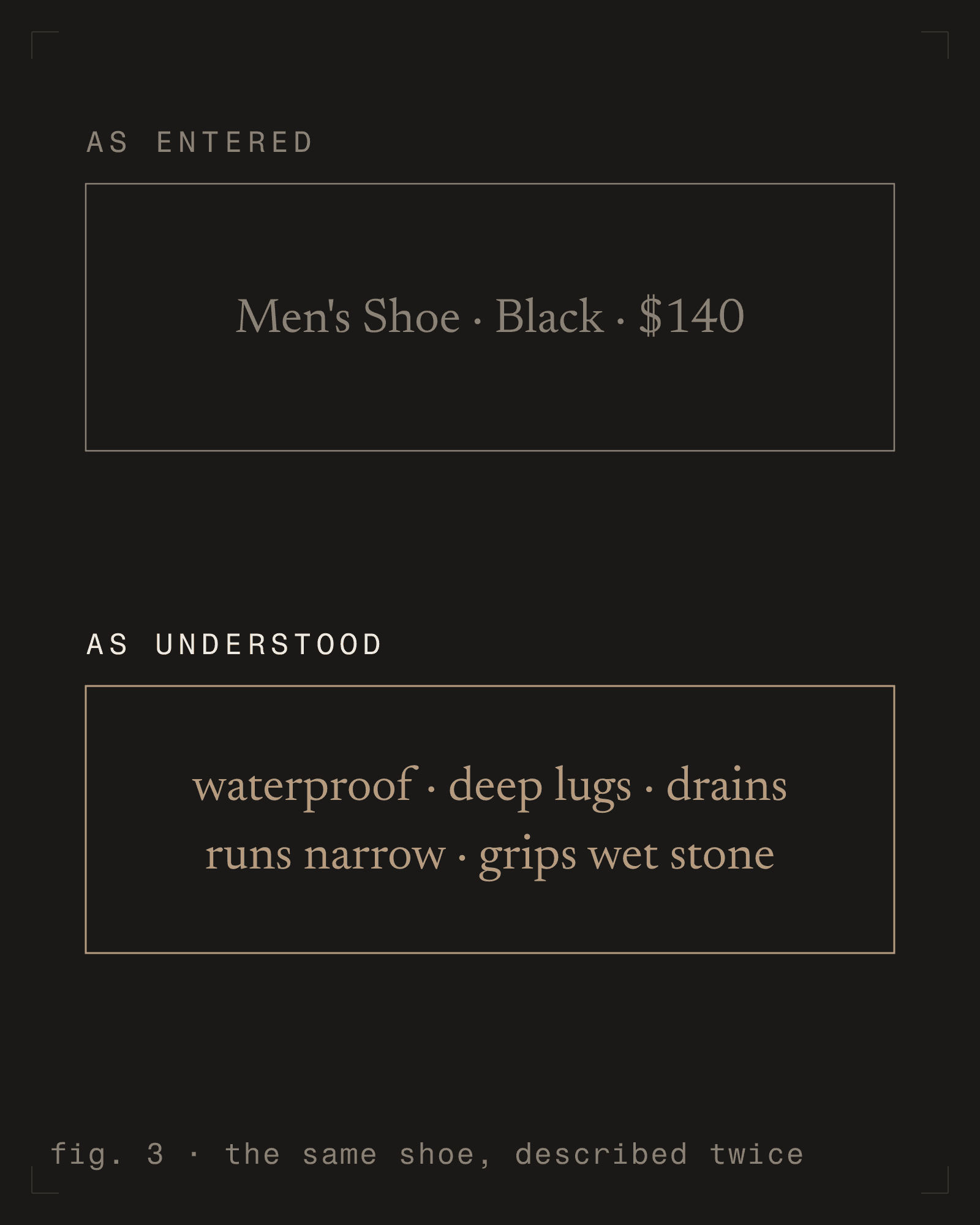 fig. 3 - the same shoe, described twice [m] [dark]