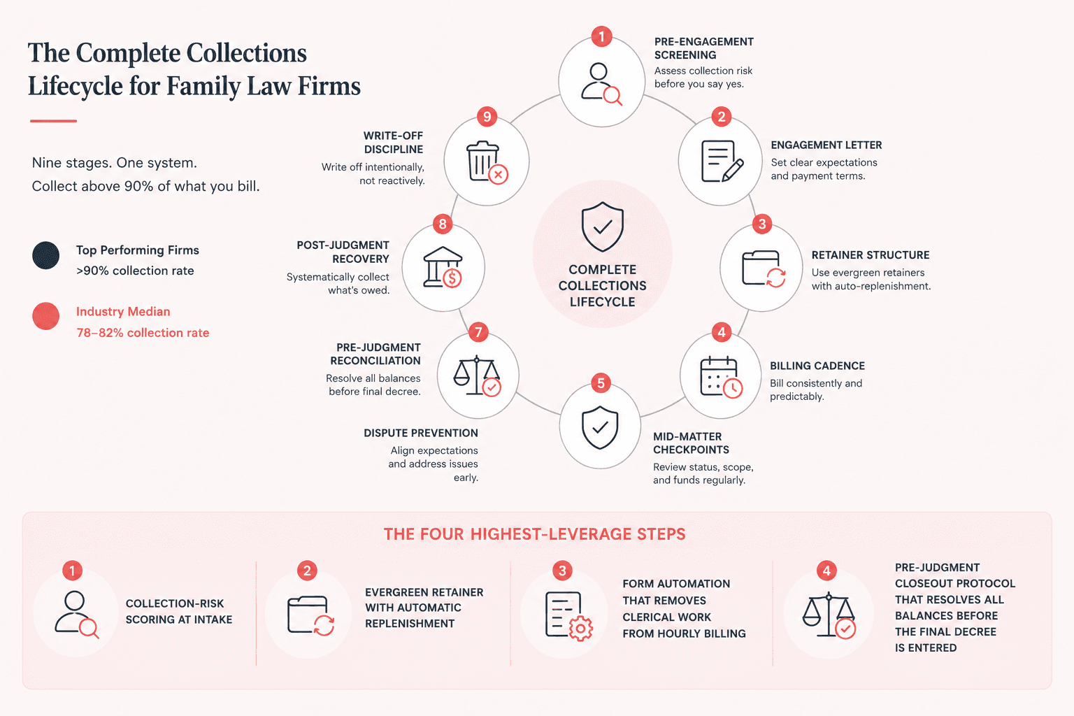 The complete collections lifecycle for law firms