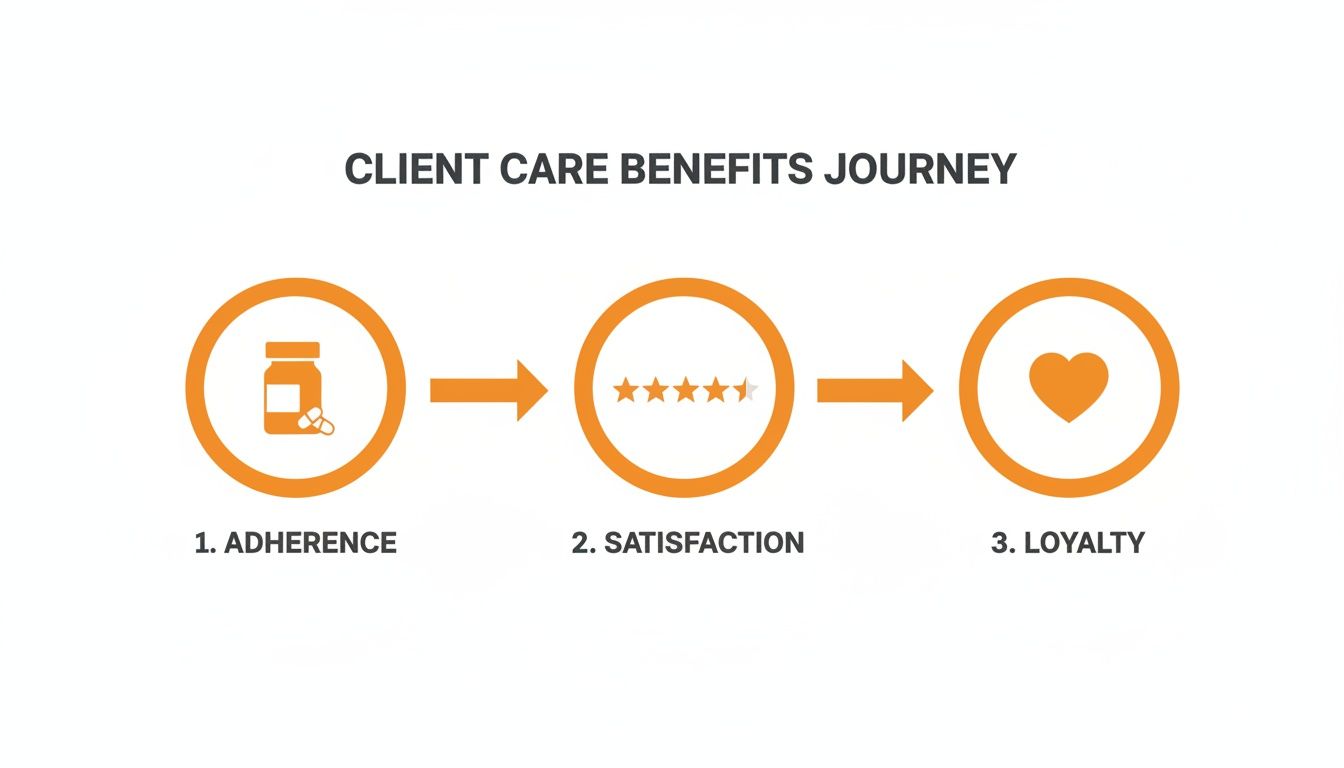 A client care journey diagram illustrating benefits from medication adherence to customer satisfaction and loyalty.