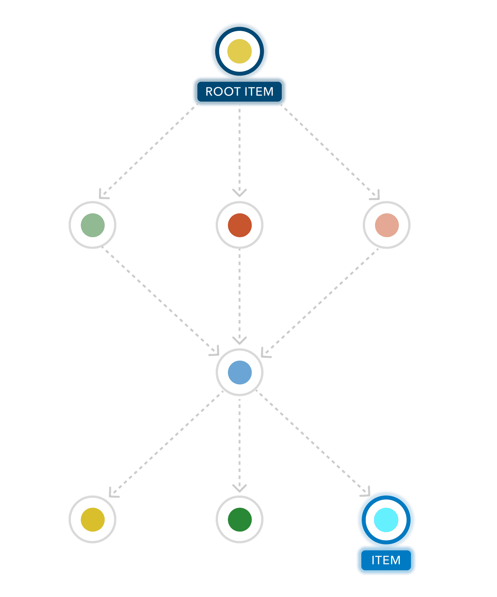 Diagram showing connected ArcGIS items, with a highlighted root item and related items linked by dotted lines, representing Ripple’s Relationship Reporting feature.