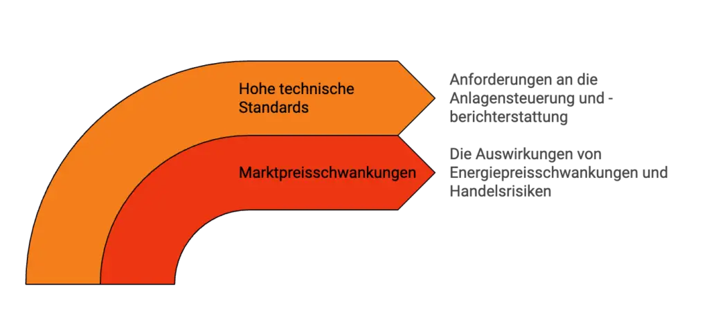 Herausforderungen der Direktvermarktung von Solarstrom sind unter anderem Hohe anforderungen des technischen Standarts, sowie Marktpreisschwankungen.