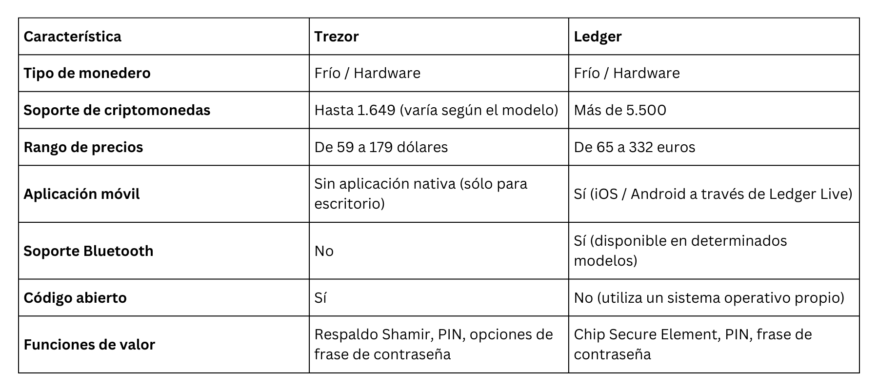 Trezor vs Ledger: ¿cuál es la mejor opción en 2024?