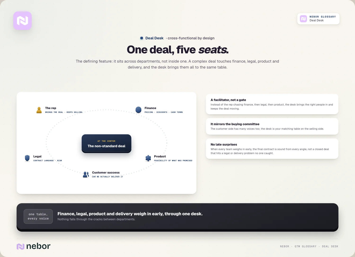 One deal, five seats: rep, finance, legal, product and CS around the same table