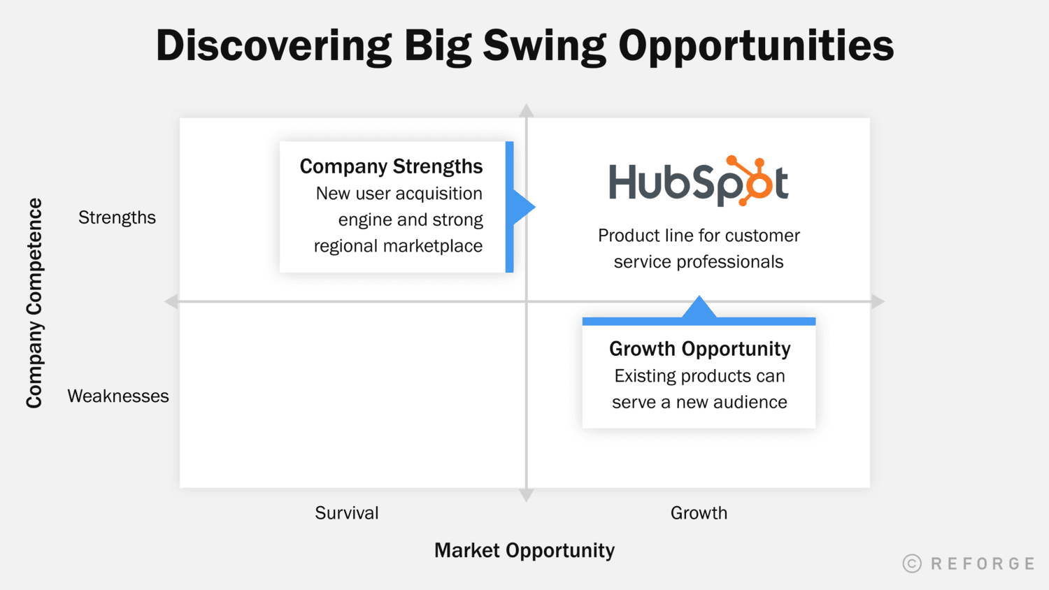 A 2x2 matrix showing Hubspot in the quandrant that represents strong competence in a growth market.