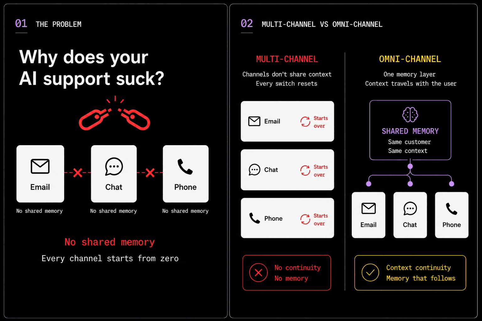 Why siloed channels produce bad AI customer support agents