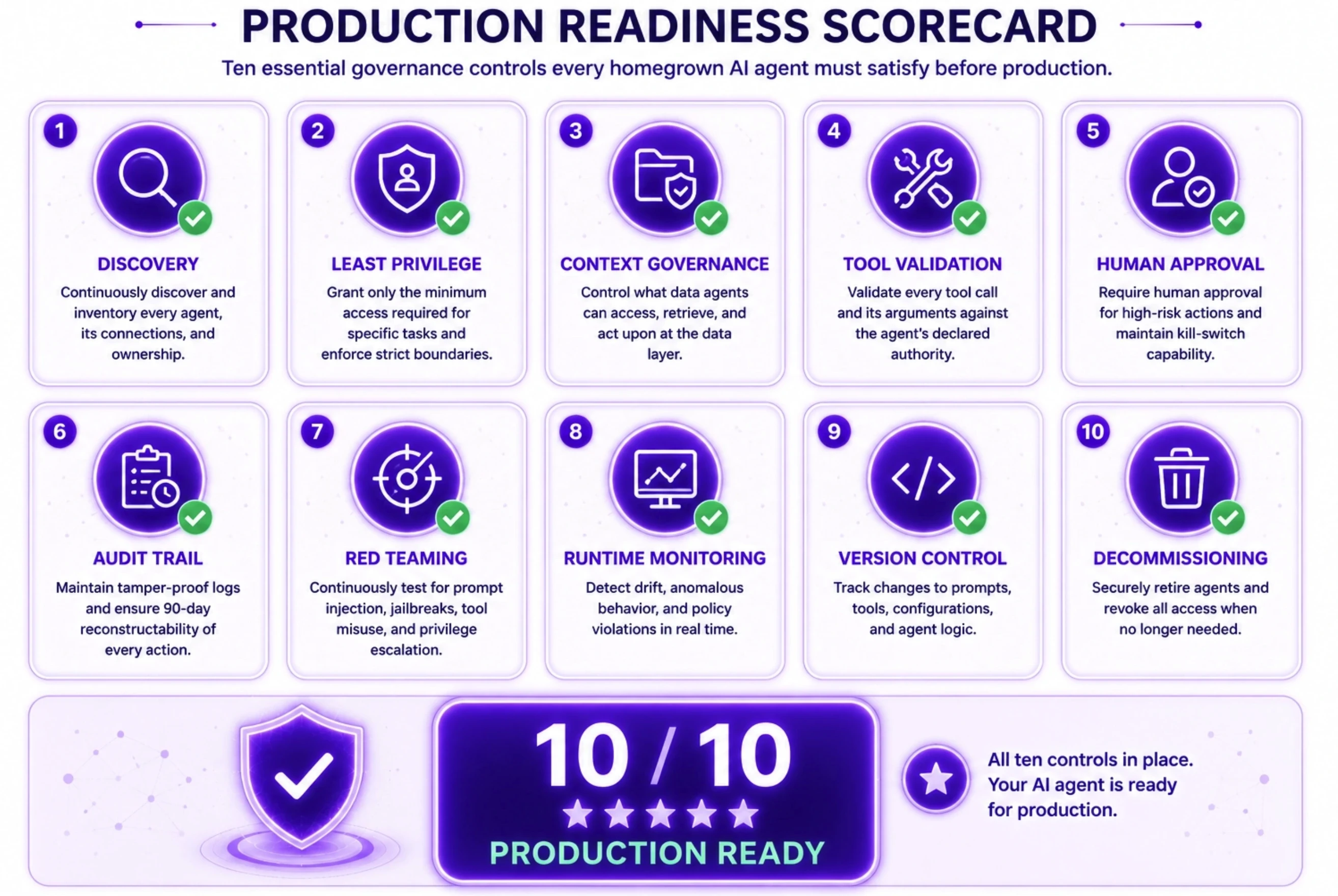 A Practical Scorecard for Self-Assessment