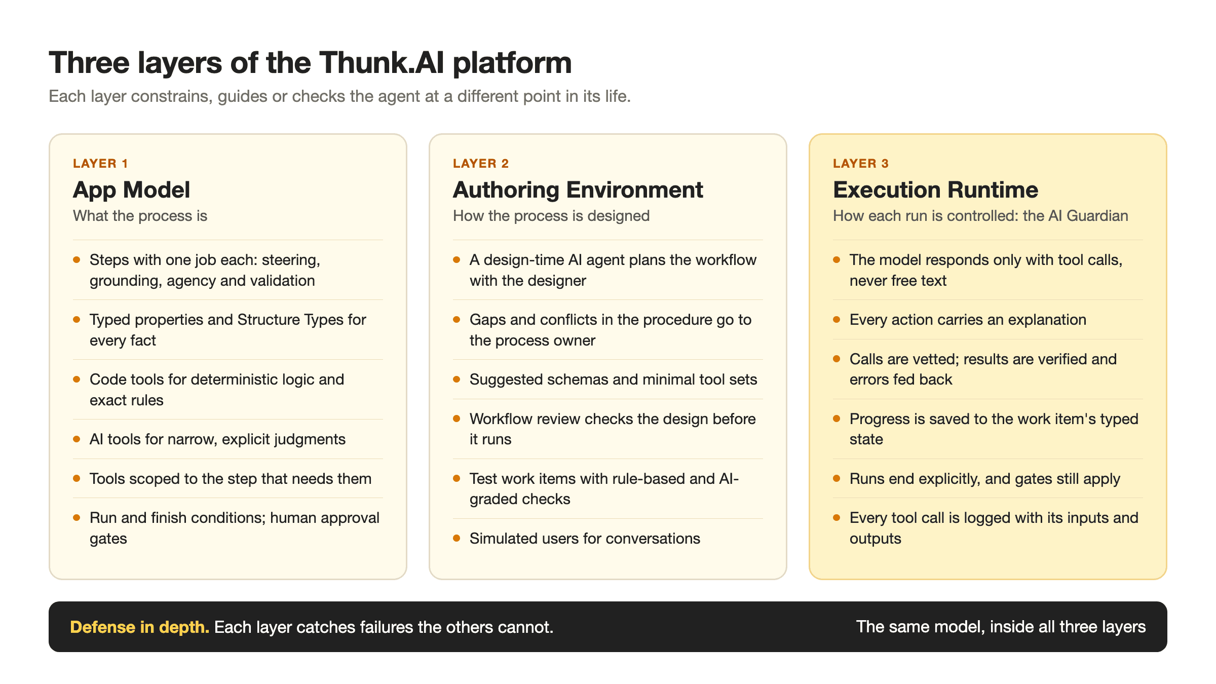 Three layers of the Thunk.AI platform