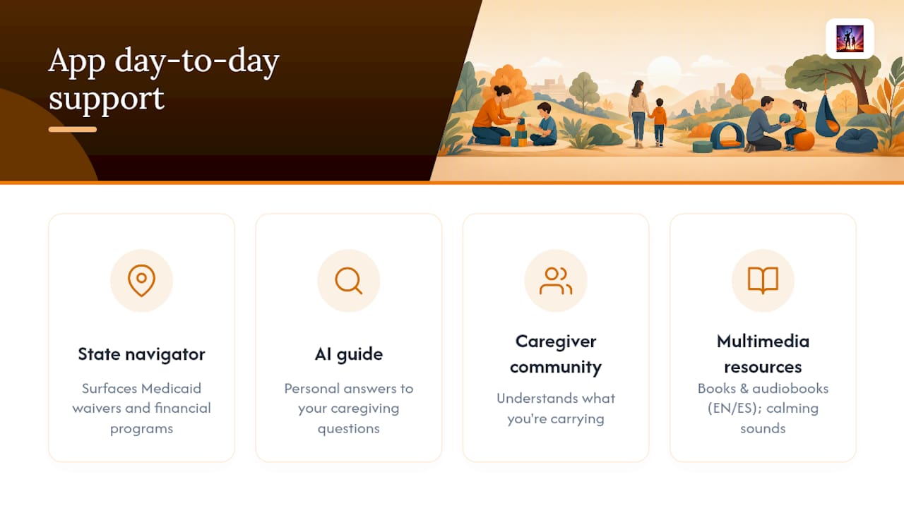 How Autism Victory App Supports You Day to Day — overview diagram