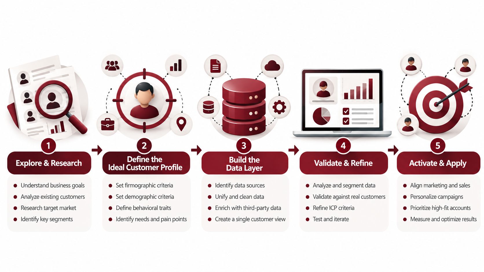 A five-step process diagram illustrating a strategic approach to defining and activating an ideal customer profile.