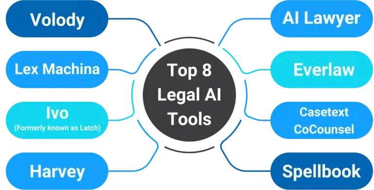 Top 8 Legal AI Tools in 2025: Elevate Your Legal Process