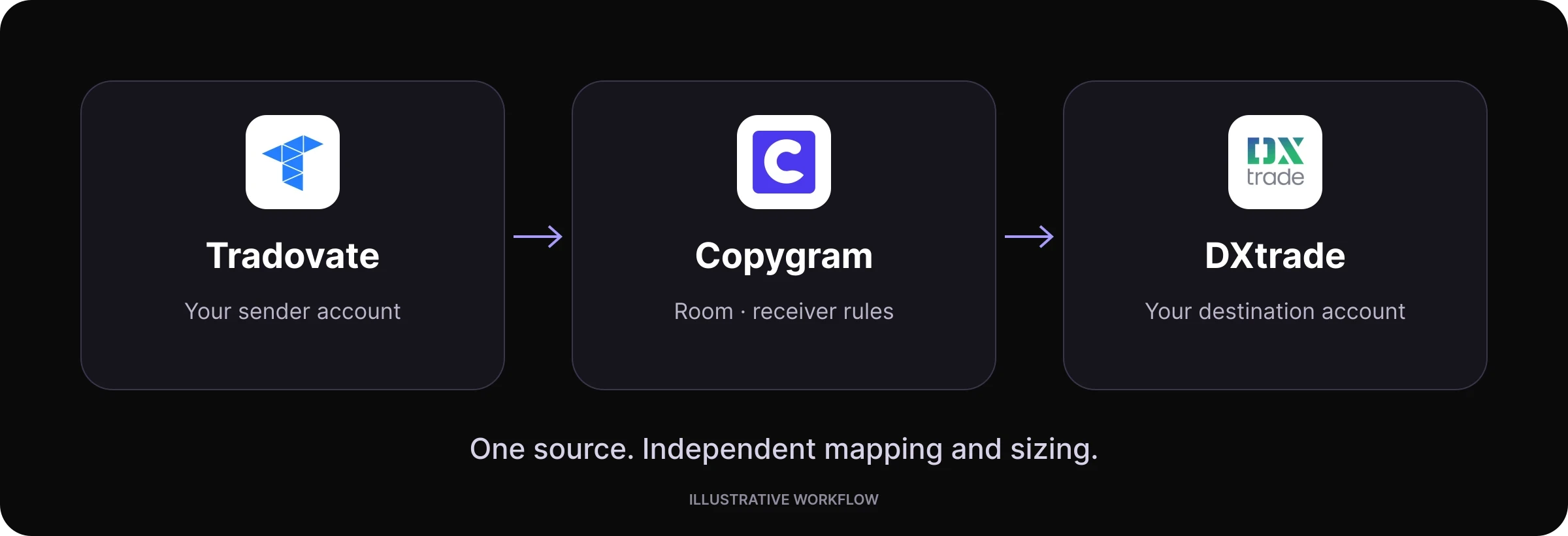 Tradovate to DXtrade route workflow in Copygram.