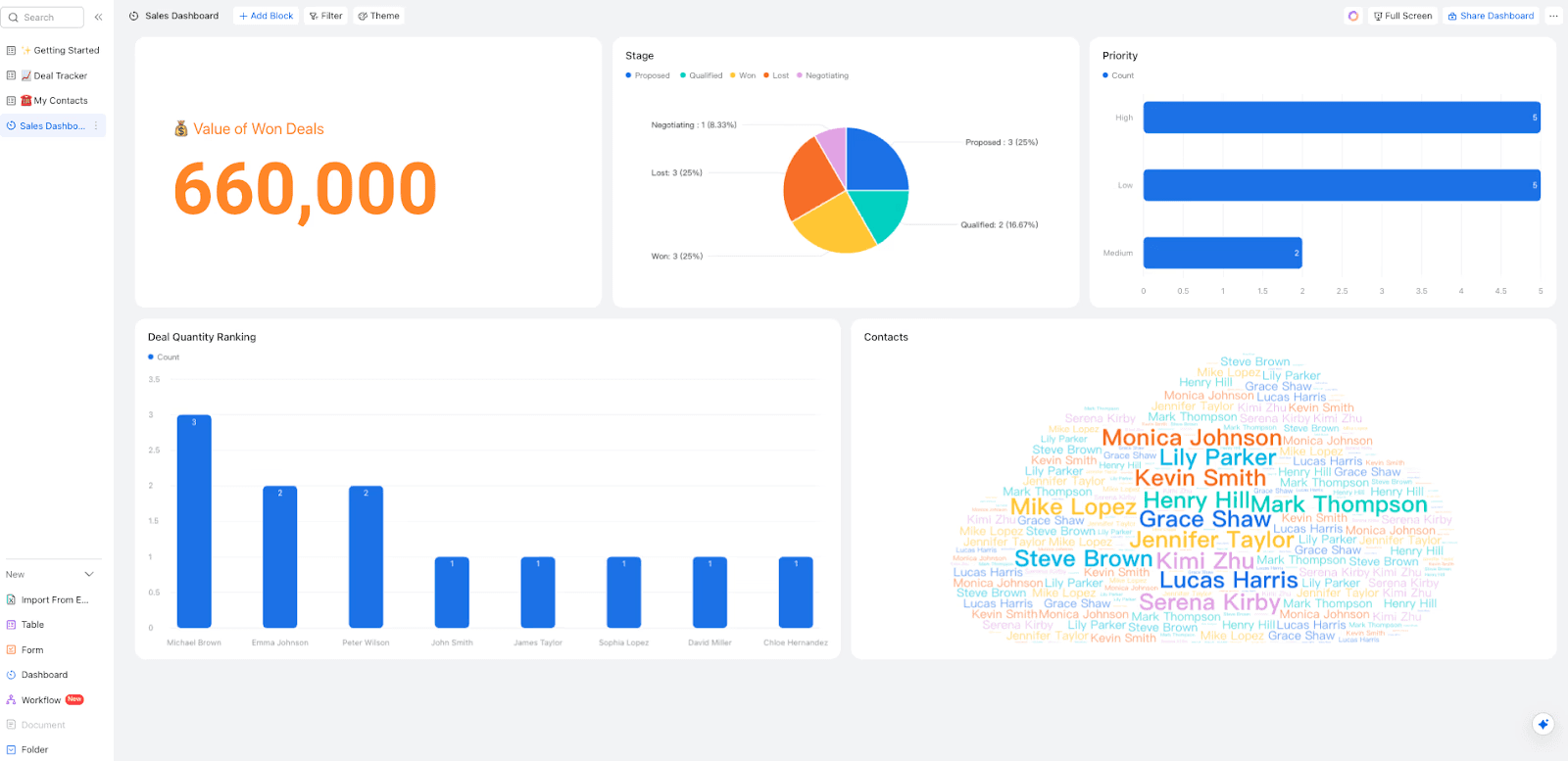 Overview of the Lark dashboard