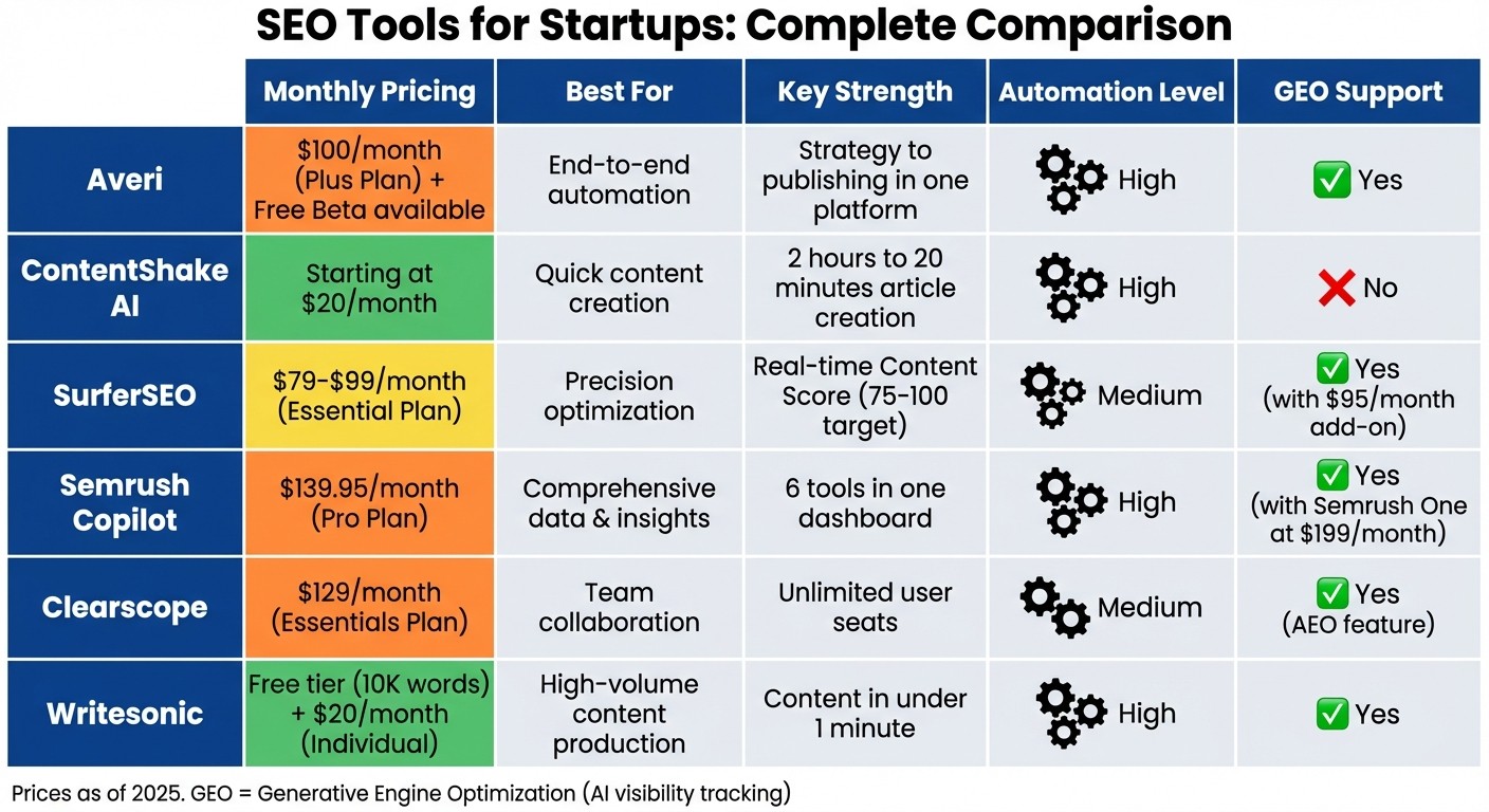 SEO Tools for Startups: Pricing and Features Comparison Chart