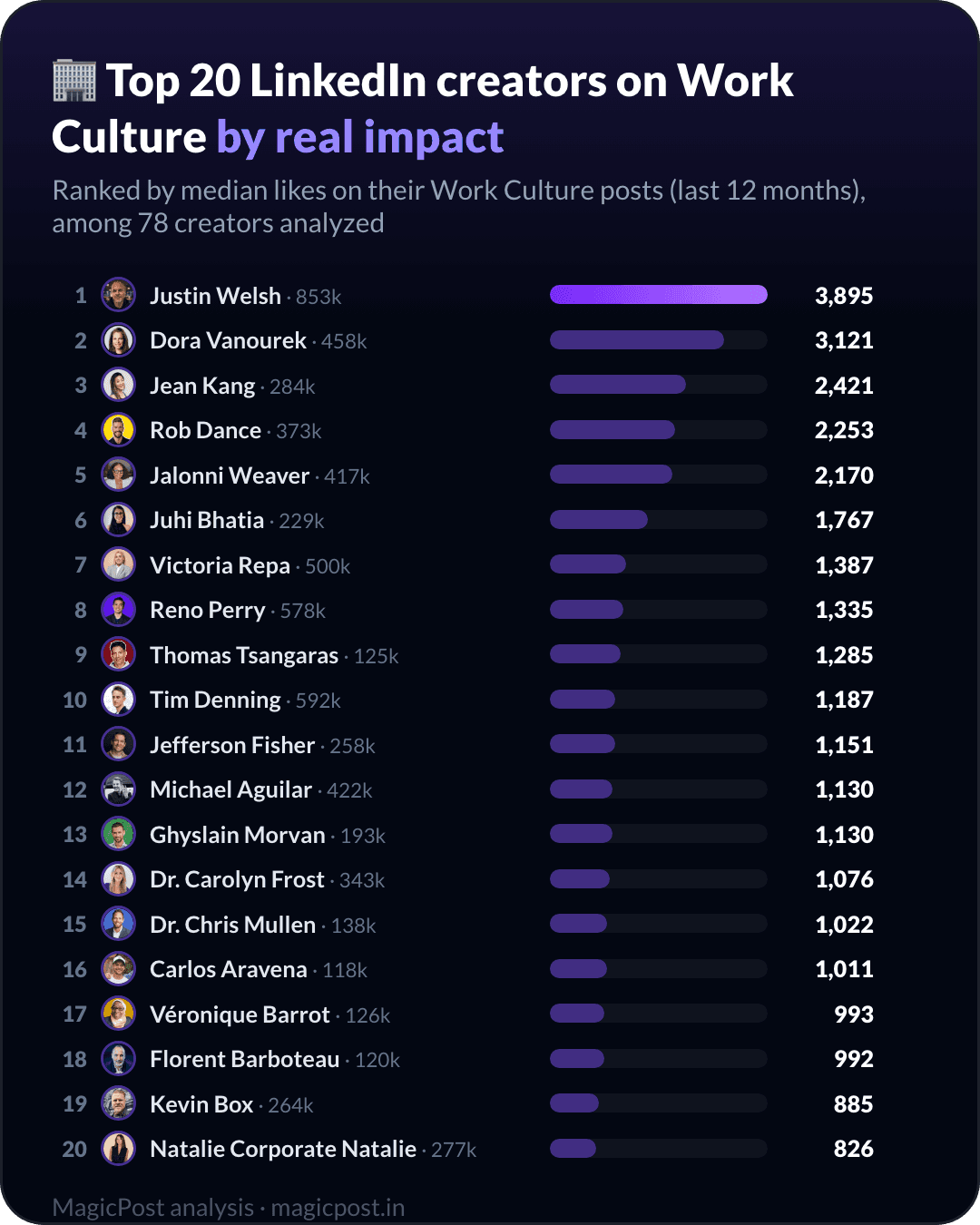 Top 20 LinkedIn creators on work culture, ranked by real impact