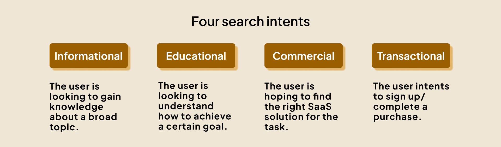 Four search intents: informational, educational, commercial, and transactional.