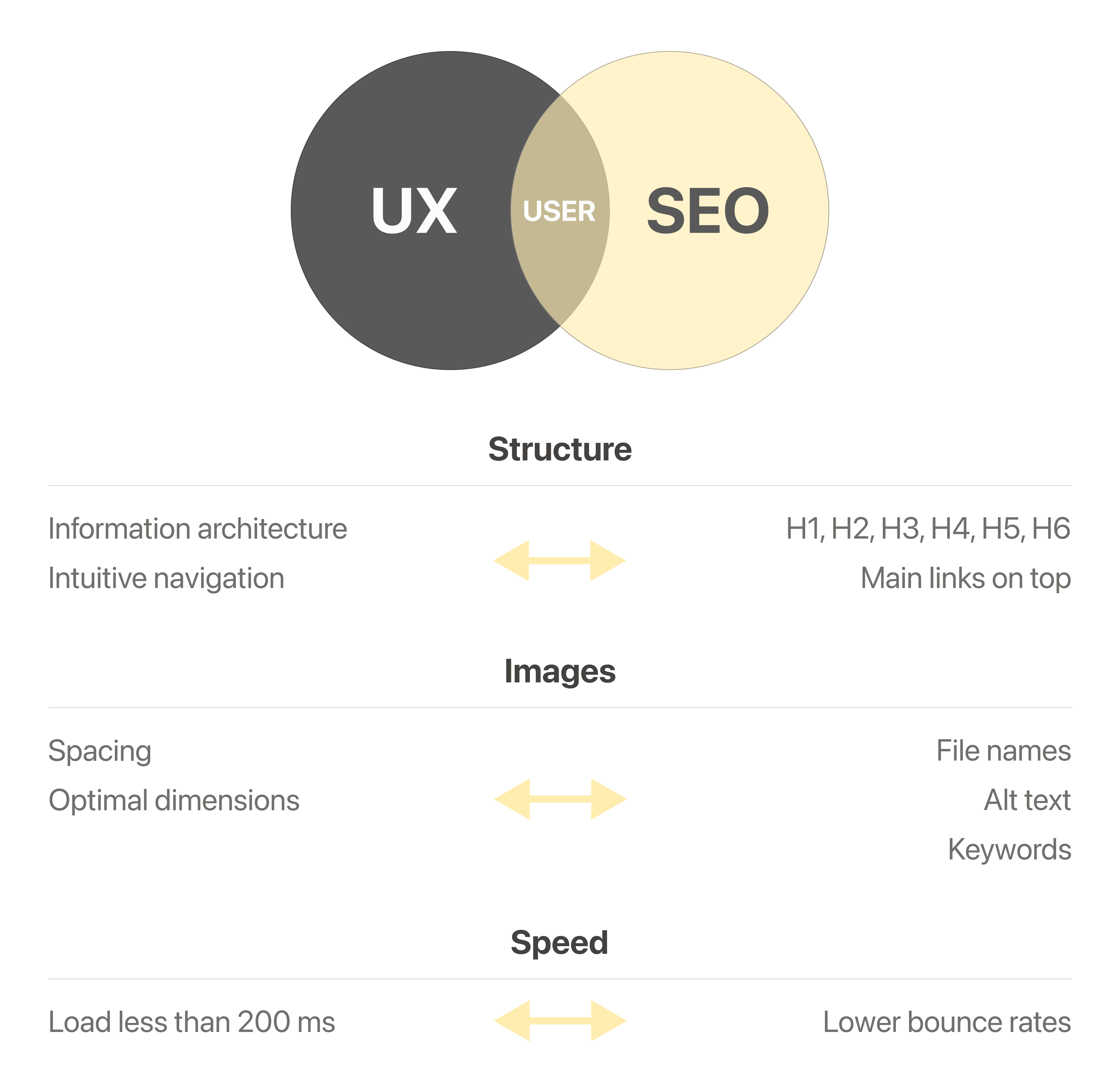 Comparison chart showing the correlation between good UX and improved SEO metrics.