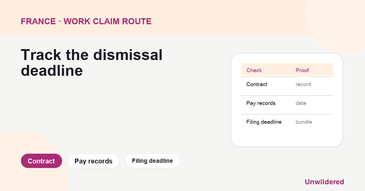 Process diagram for France Probation Period Termination: Contract, Pay records, Filing deadline.
