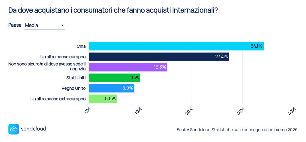 grafico