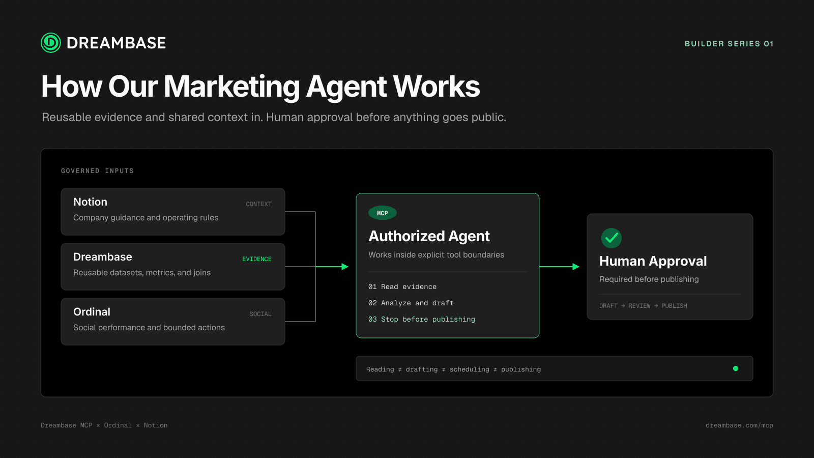 Diagram showing Notion, Dreambase, and Ordinal feeding an authorized marketing agent that stops for human approval before publishing.