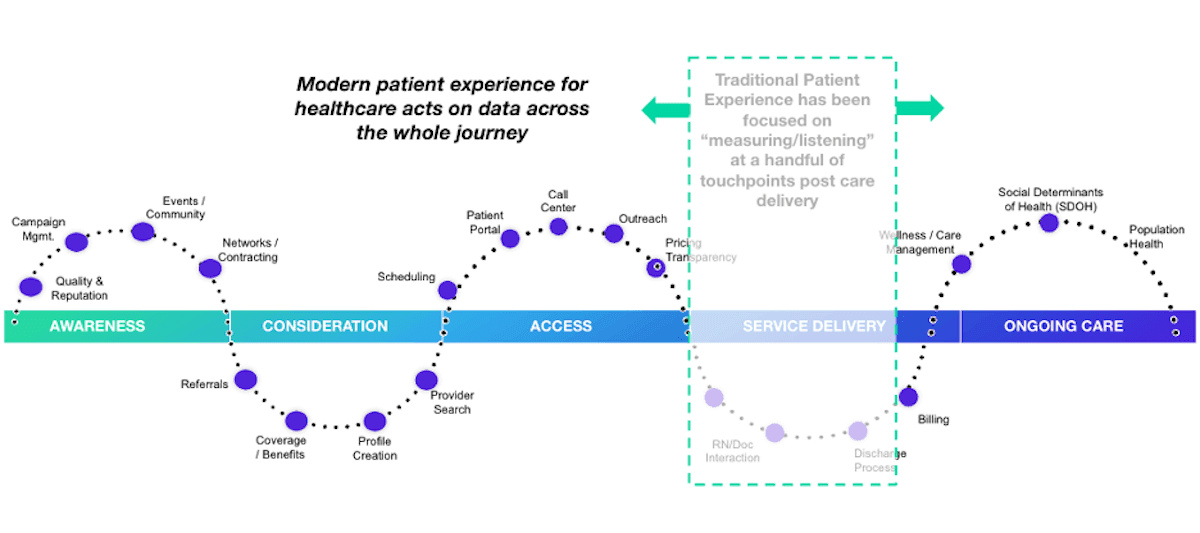 Your Complete Guide to Patient Journey Mapping - Qualtrics