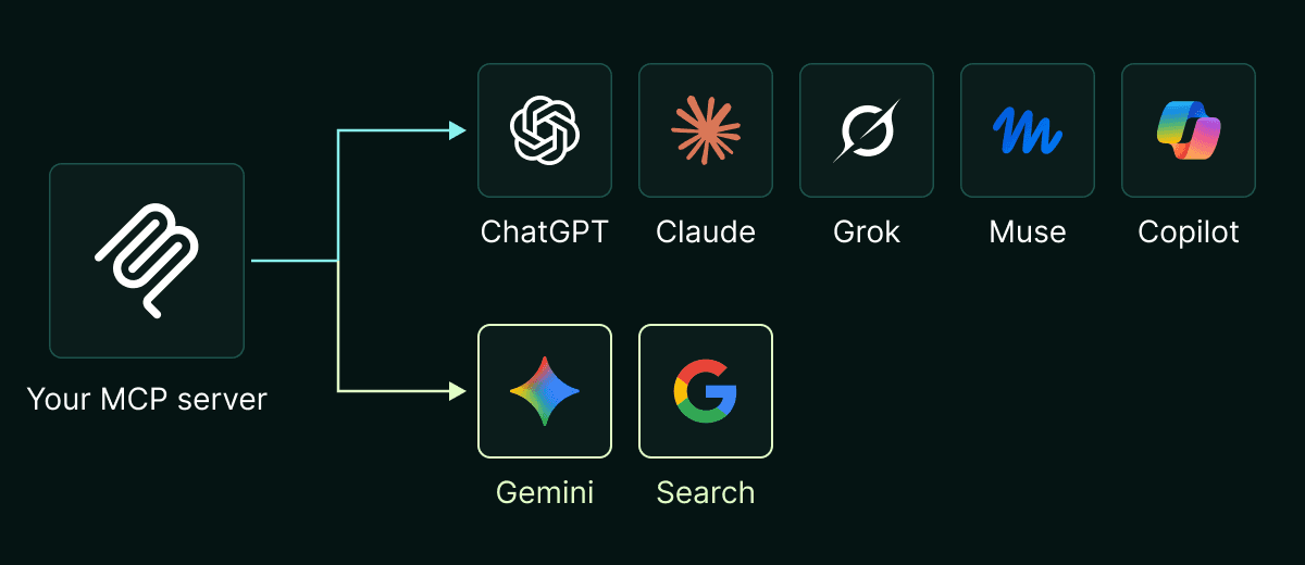 Diagram of an MCP server connected to ChatGPT, Claude, Grok, Muse and Copilot, with new connections to Gemini and Google Search highlighted.