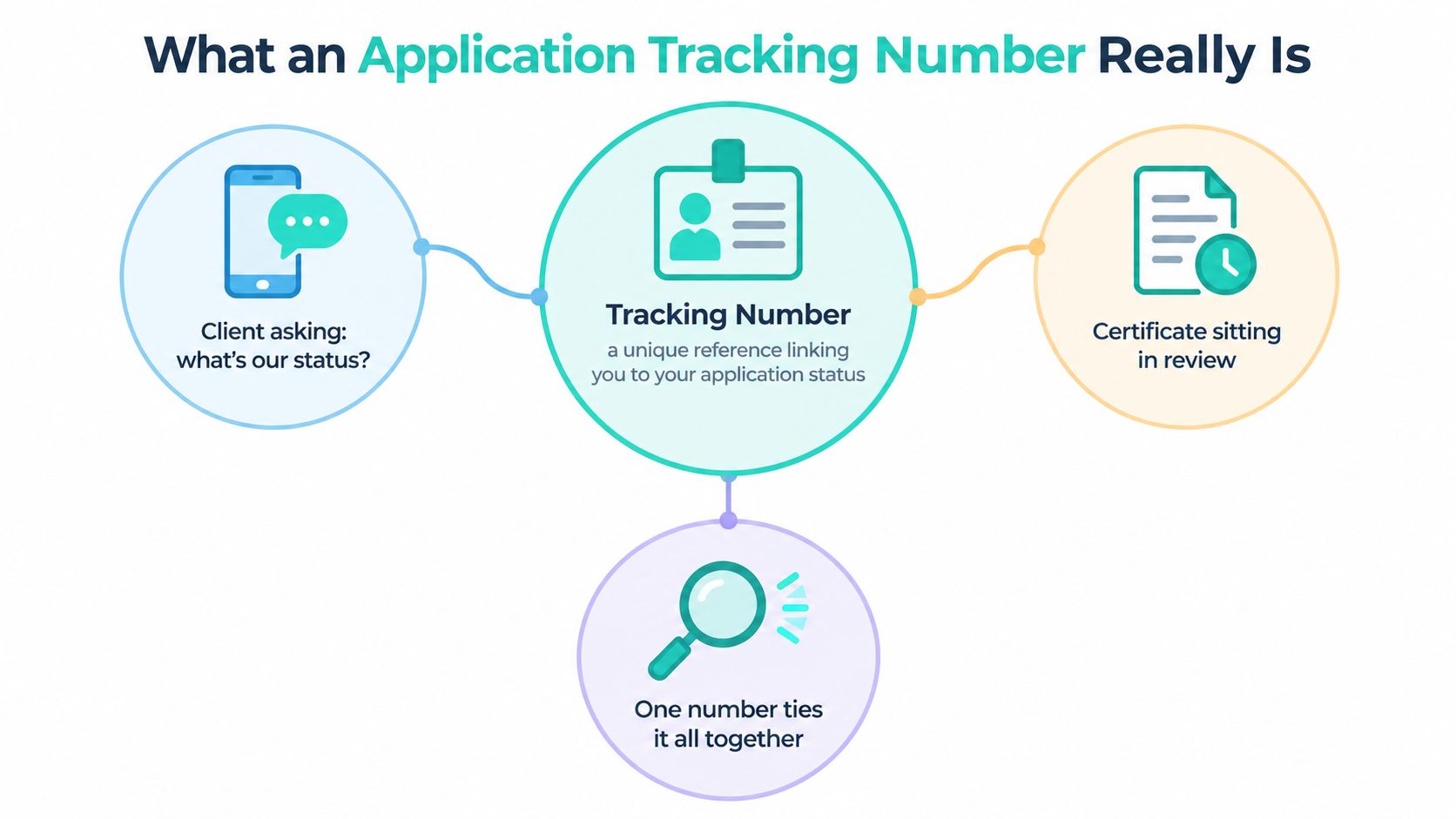 A diagram explaining that an application tracking number is a unique reference linking to application status.