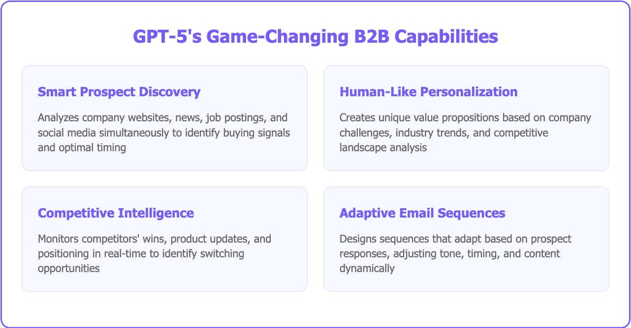 GPT-5 for lead generation