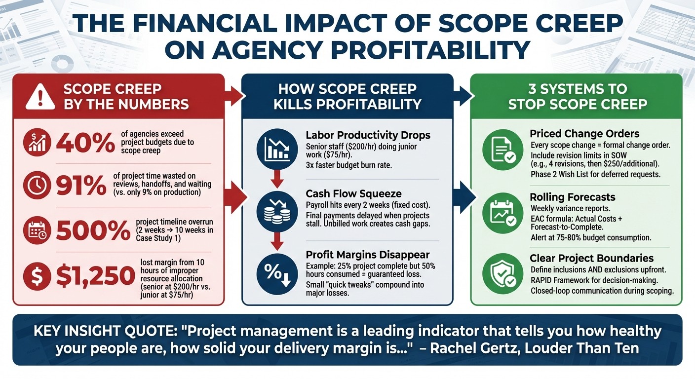 The Financial Impact of Scope Creep on Agency Profitability