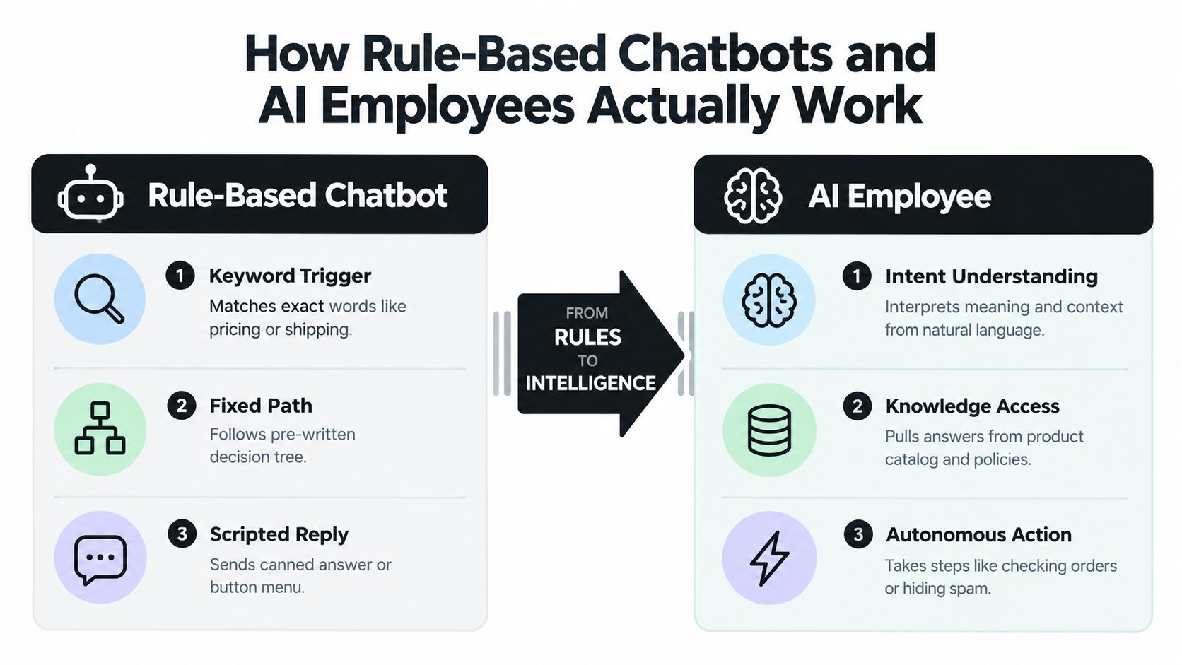 A comparison chart showing how rule-based chatbots differ from intelligent AI employees in functional operation.