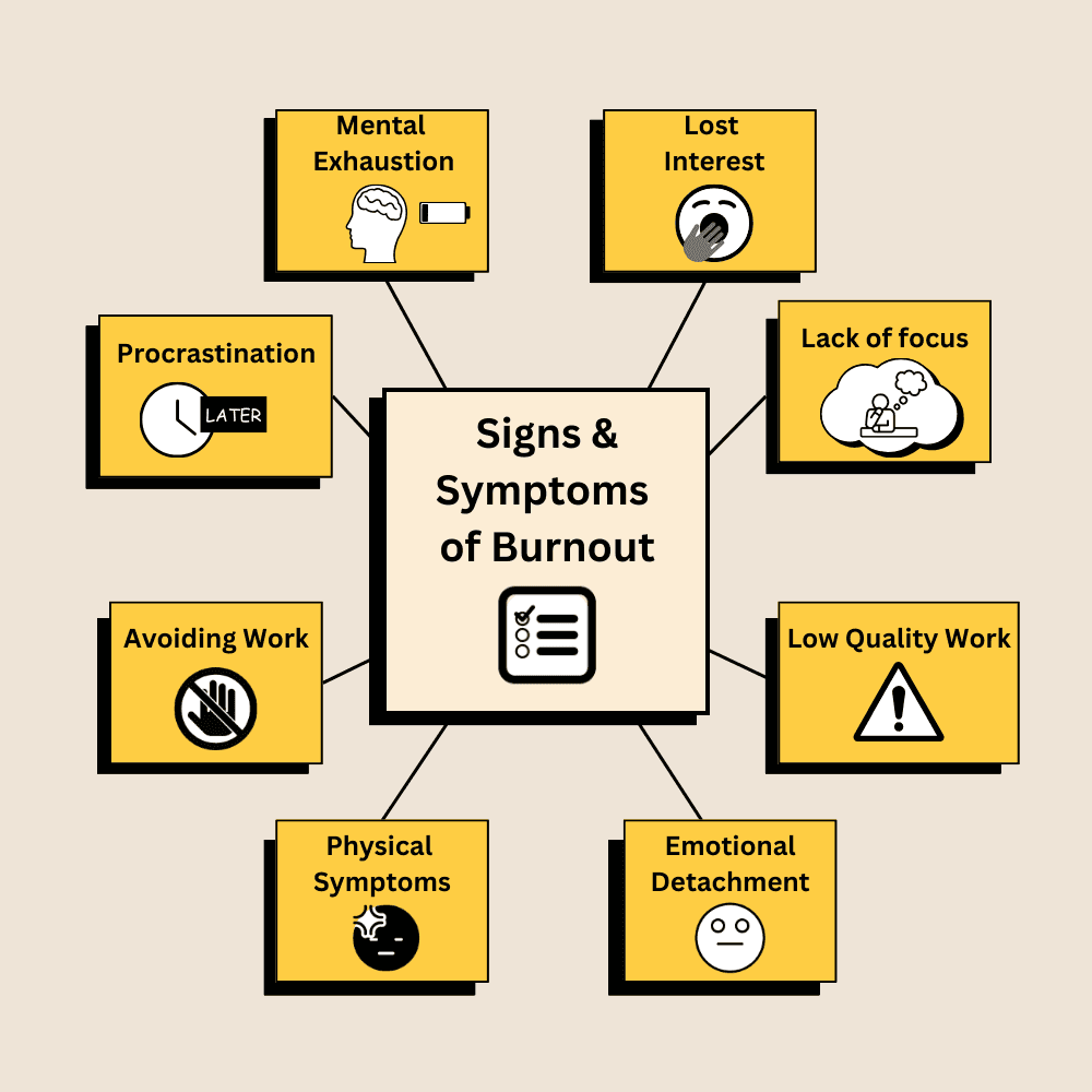 A diagram showing "Signs & Symptoms of Burnout" in the center, surrounded by 8 connected yellow boxes containing different burnout indicators: Mental Exhaustion (brain with low battery icon), Lost Interest (yawning person icon), Lack of focus (person with thought bubble icon), Low Quality Work (warning triangle icon), Emotional Detachment (neutral face icon), Physical Symptoms (distressed face icon), Avoiding Work (hand stop gesture icon), and Procrastination (clock with "LATER" label).