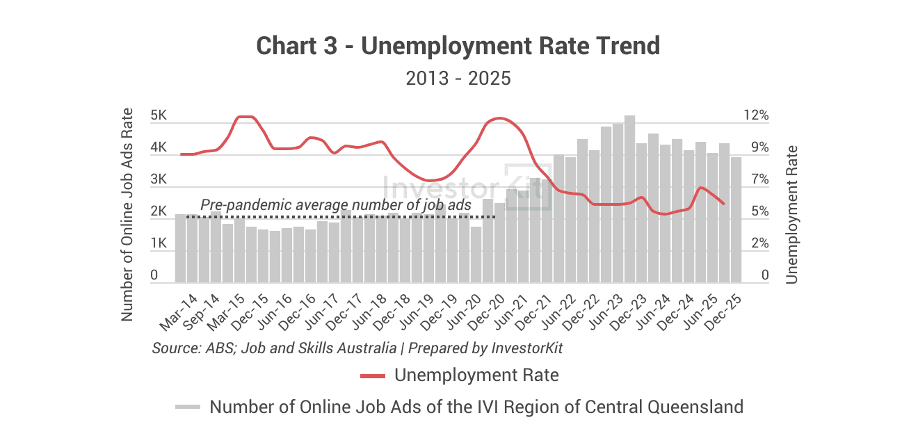 Hervey Bay - unemployment rate