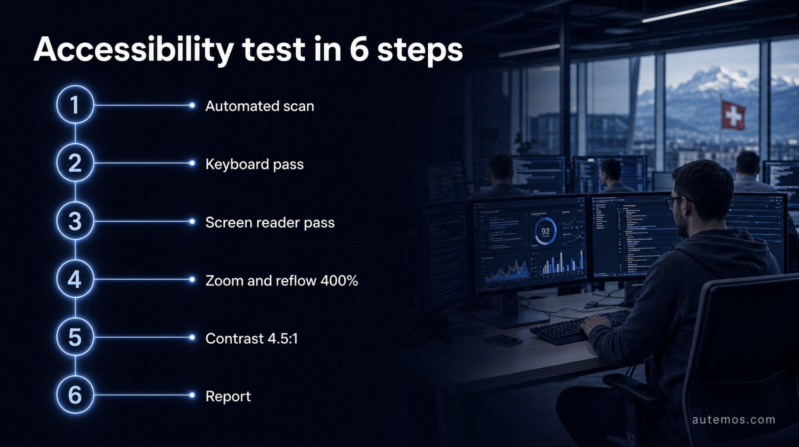 Accessibility test in six steps: automated scan, keyboard pass, screen reader pass, zoom and reflow at 400 percent, contrast 4.5:1, report.