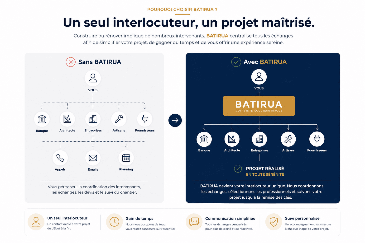 Projet de construction accompagné par BATIRUA