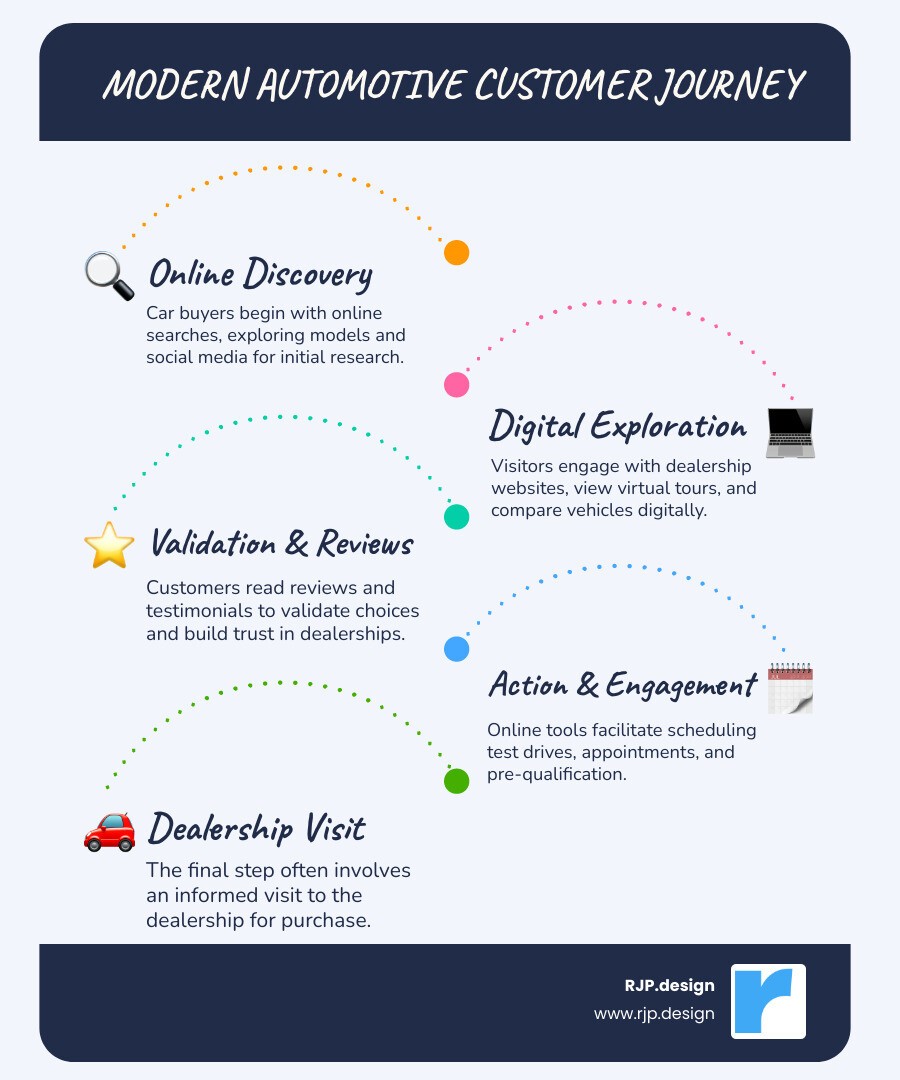 infographic showing the modern automotive customer journey from initial online search through social media research, website visits, review reading, and virtual vehicle tours, leading to test drive scheduling and final dealership visit - digital marketing services for automotive infographic infographic-line-5-steps-blues-accent_colors