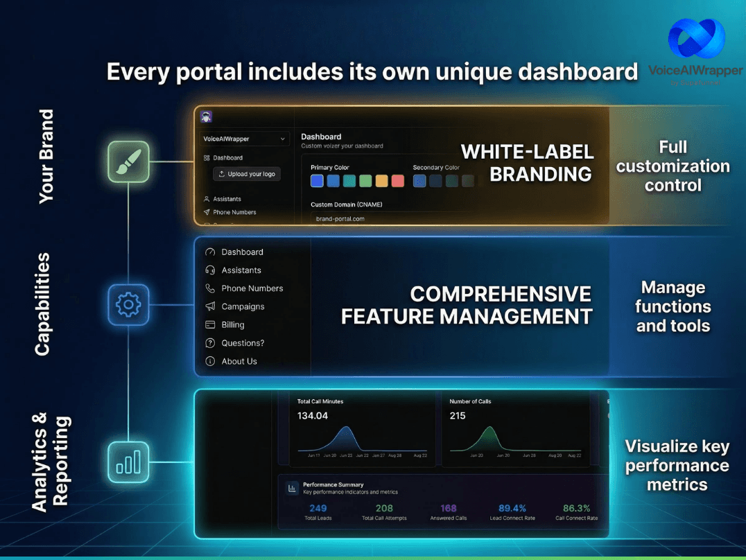 AI white label split feature with fully branded client portals on custom domain, unified call chat analytics dashboards, and custom KPI onboarding pages | VoiceAIWrapper.
