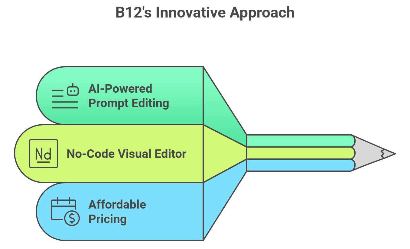 B12 AI Website Builder Review_ Full Control, No Code & Powerful Automation - visual selection (4)