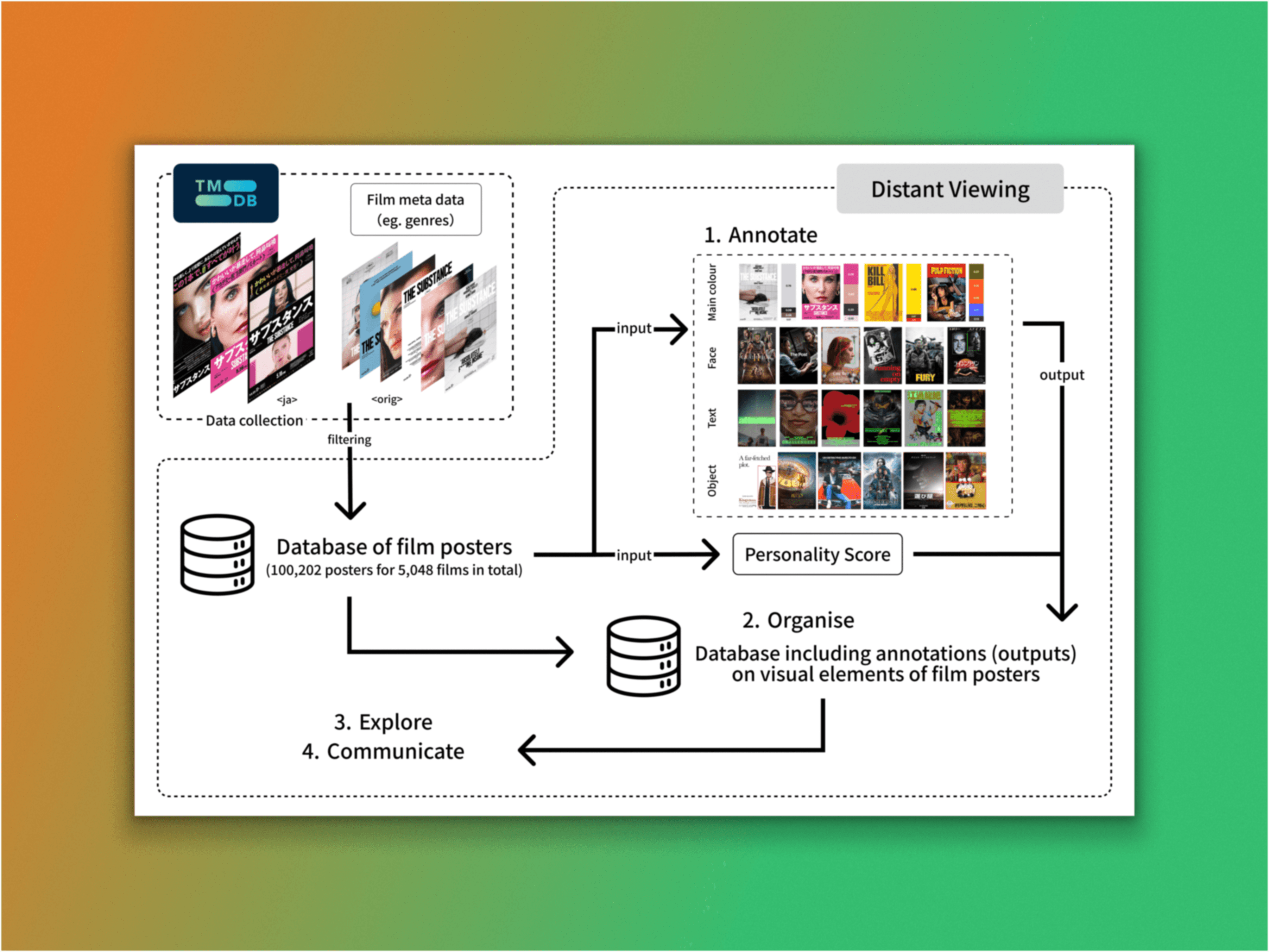 Workflow diagram of a film poster research project using the Distant Viewing framework. Film posters and metadata are collected from TMDB, filtered into a database of 100,202 posters for 5,048 films, then annotated using computer vision methods for main colour, faces, text, objects, and personality scores. The resulting annotations are organised into a database for further exploration and communication.