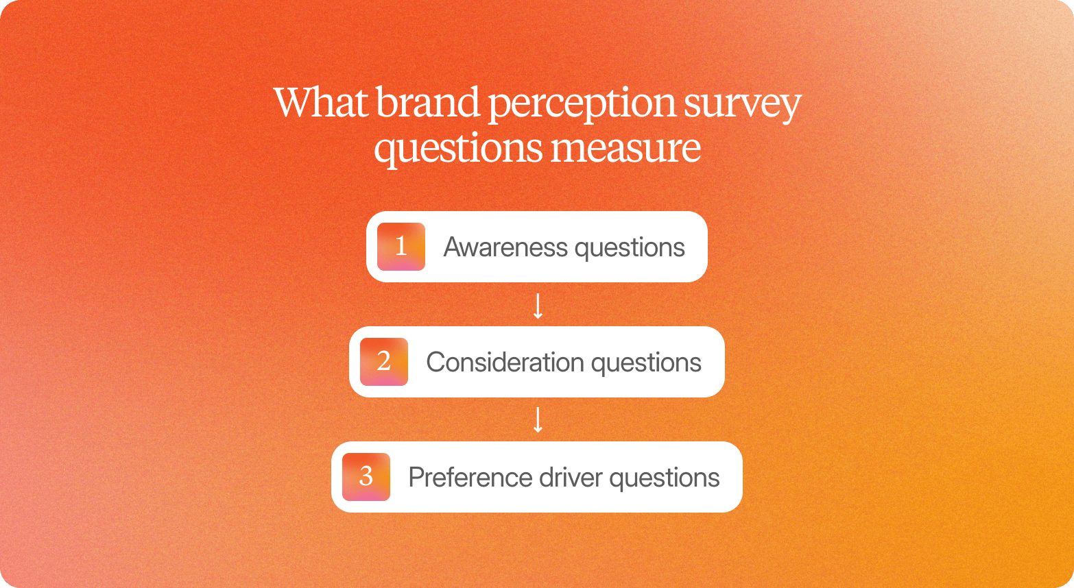 Diagram titled "What brand perception survey questions measure," listing awareness questions, consideration questions, and preference driver questions.