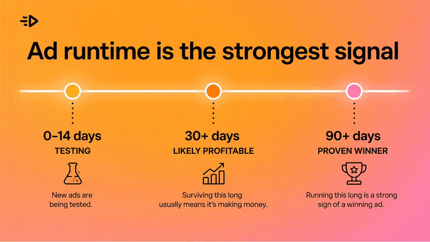 Ad runtime is the strongest signal