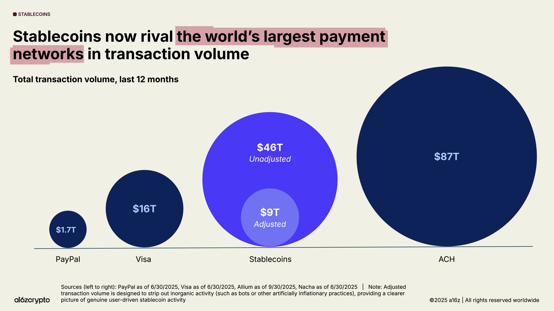 Stablecoins compared to large payment networks. State of Crypto 2025.