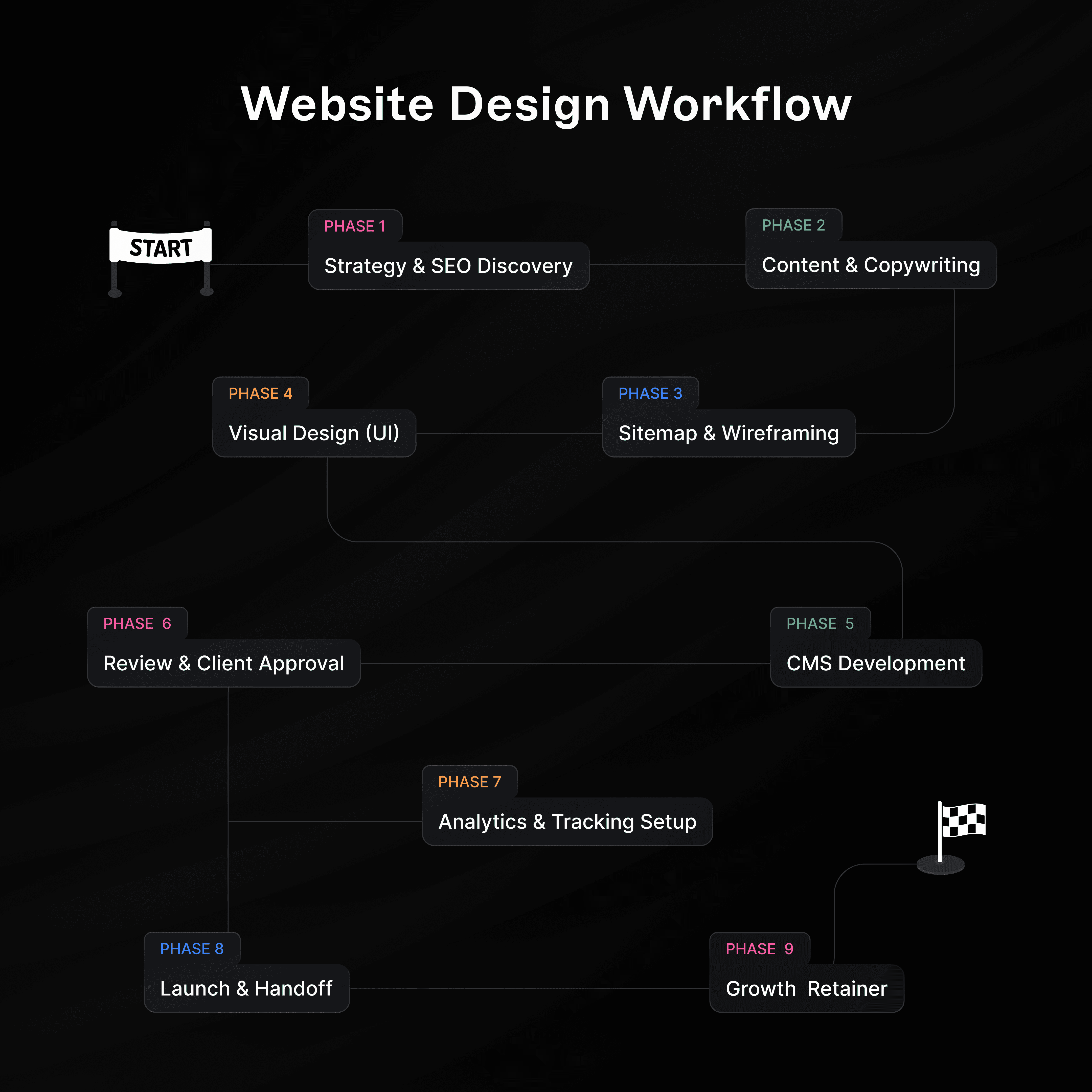 Website Design Workflow