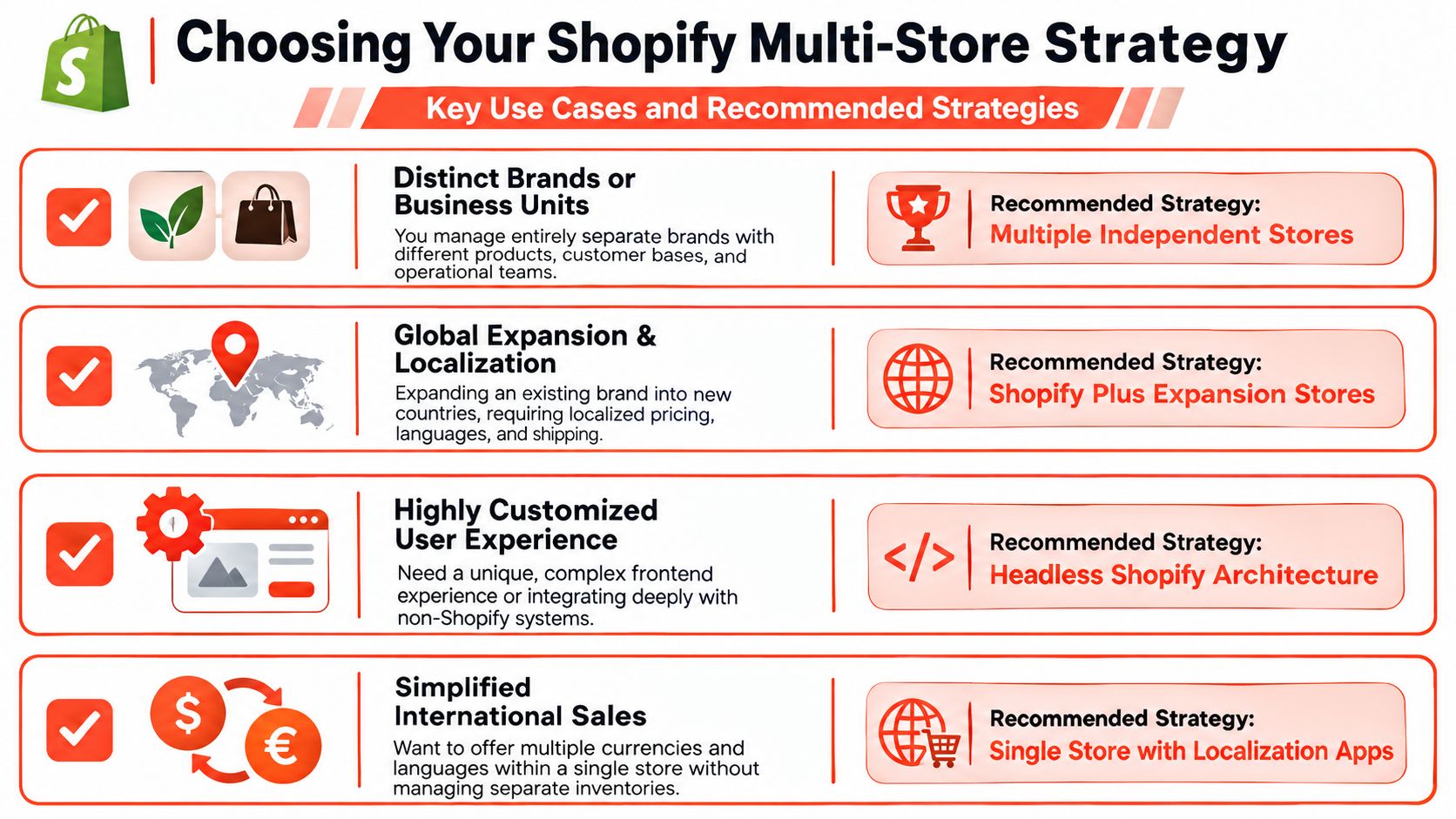 A guide infographic for choosing the right Shopify multi-store strategy based on business needs and goals.