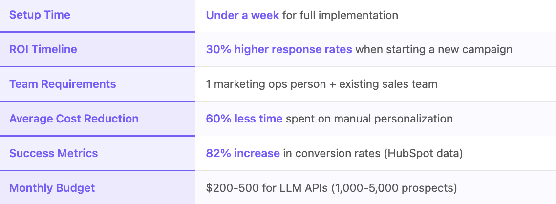 AI Email Personalization