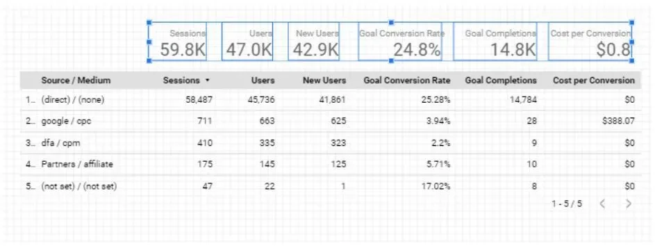 Conversions in table
