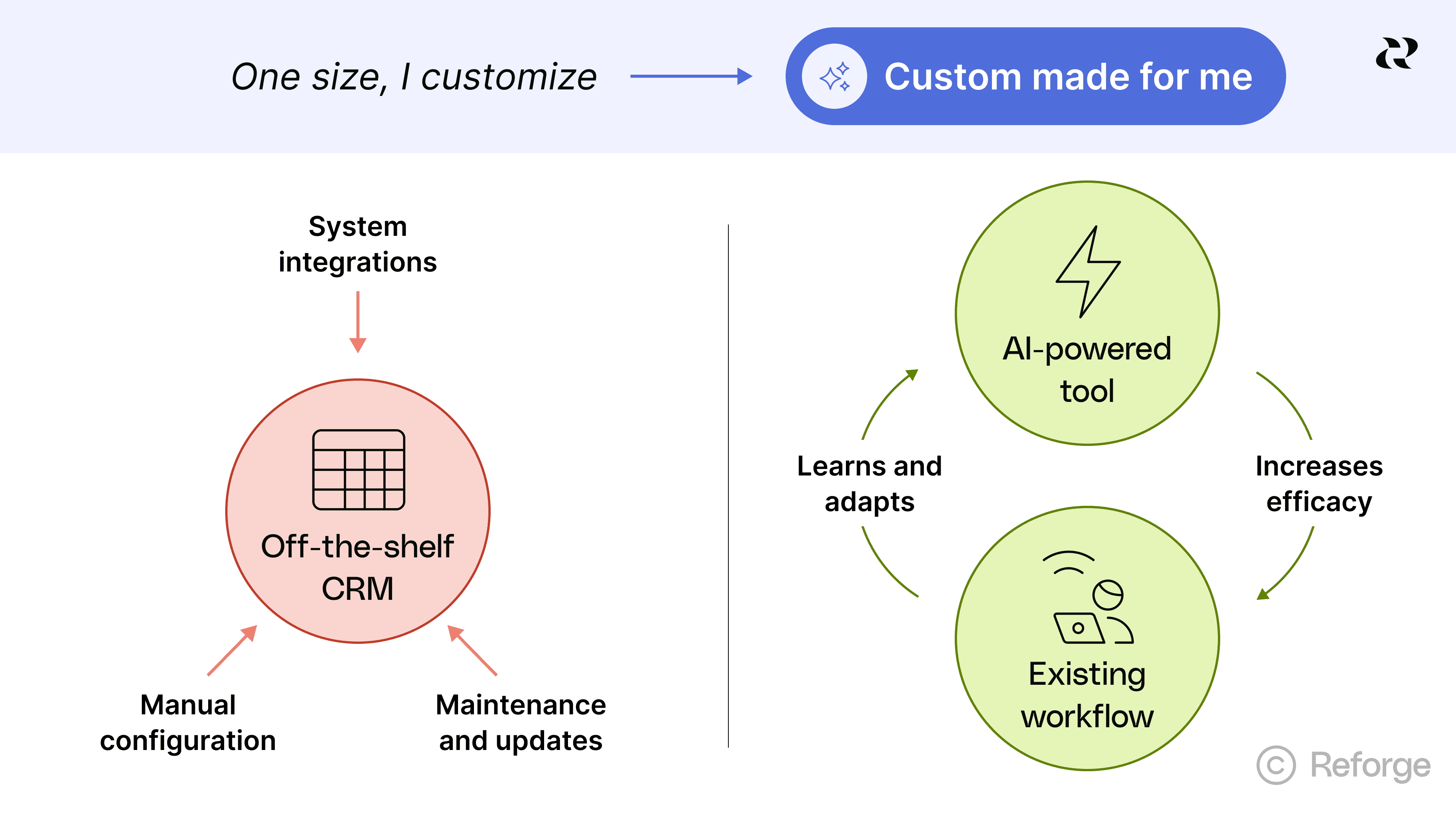 Custom Made For Me AI - Reforge
