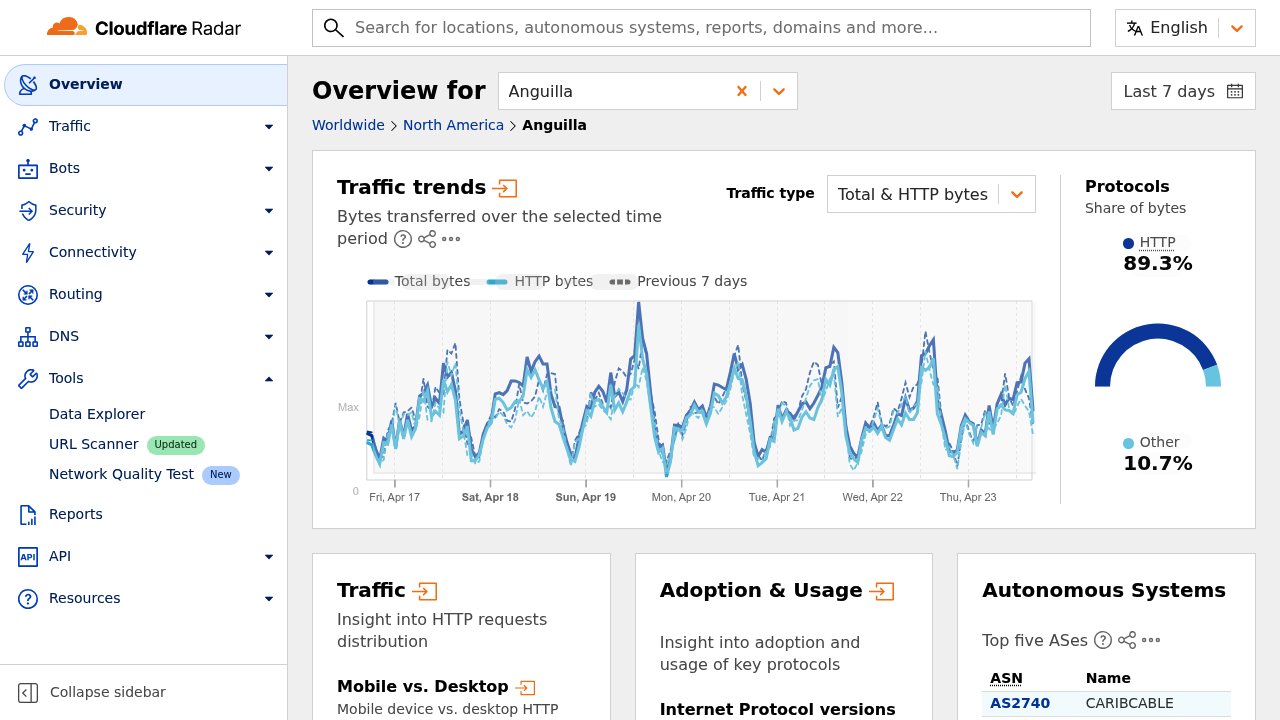 Cloudflare Radar AI insights dashboard showing AI crawler traffic breakdown by bot type and crawl purpose